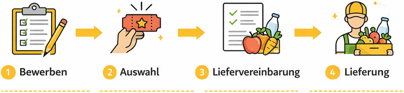 Infografik zum Ablauf der Teilnahme am EU-Schulprogramm