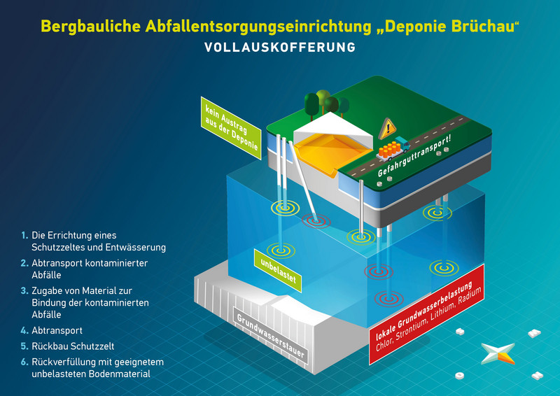 Modellhafte Darstellung der Vollauskofferung der Abfallentsorgungsanlage Brüchau. Stand: November 2020. 
