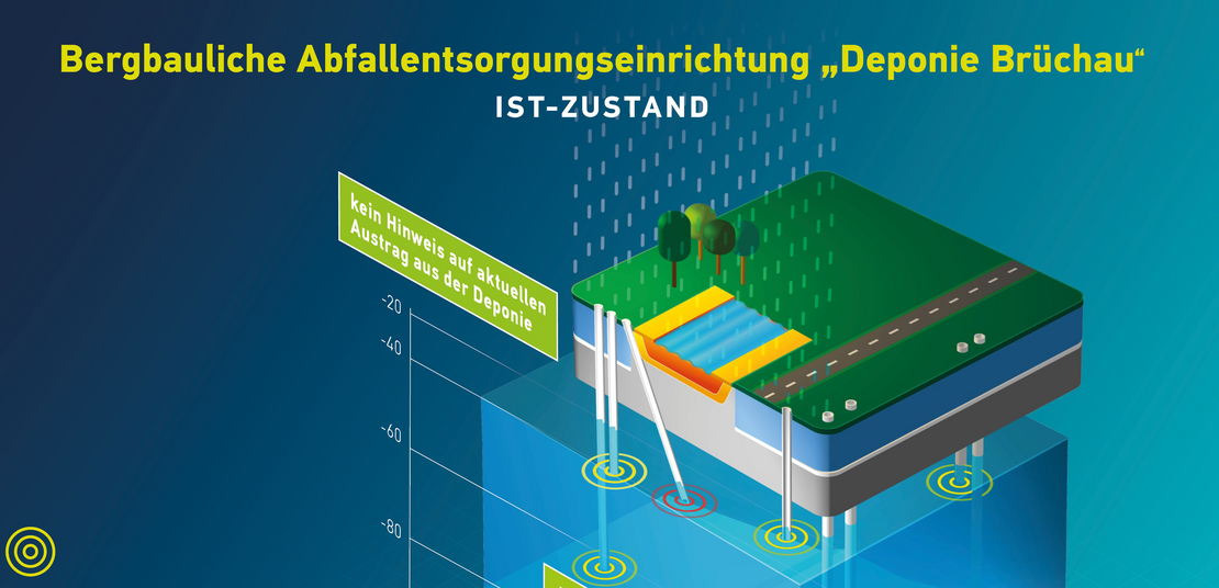 Modellhafte Darstellung der Deponie Brüchau